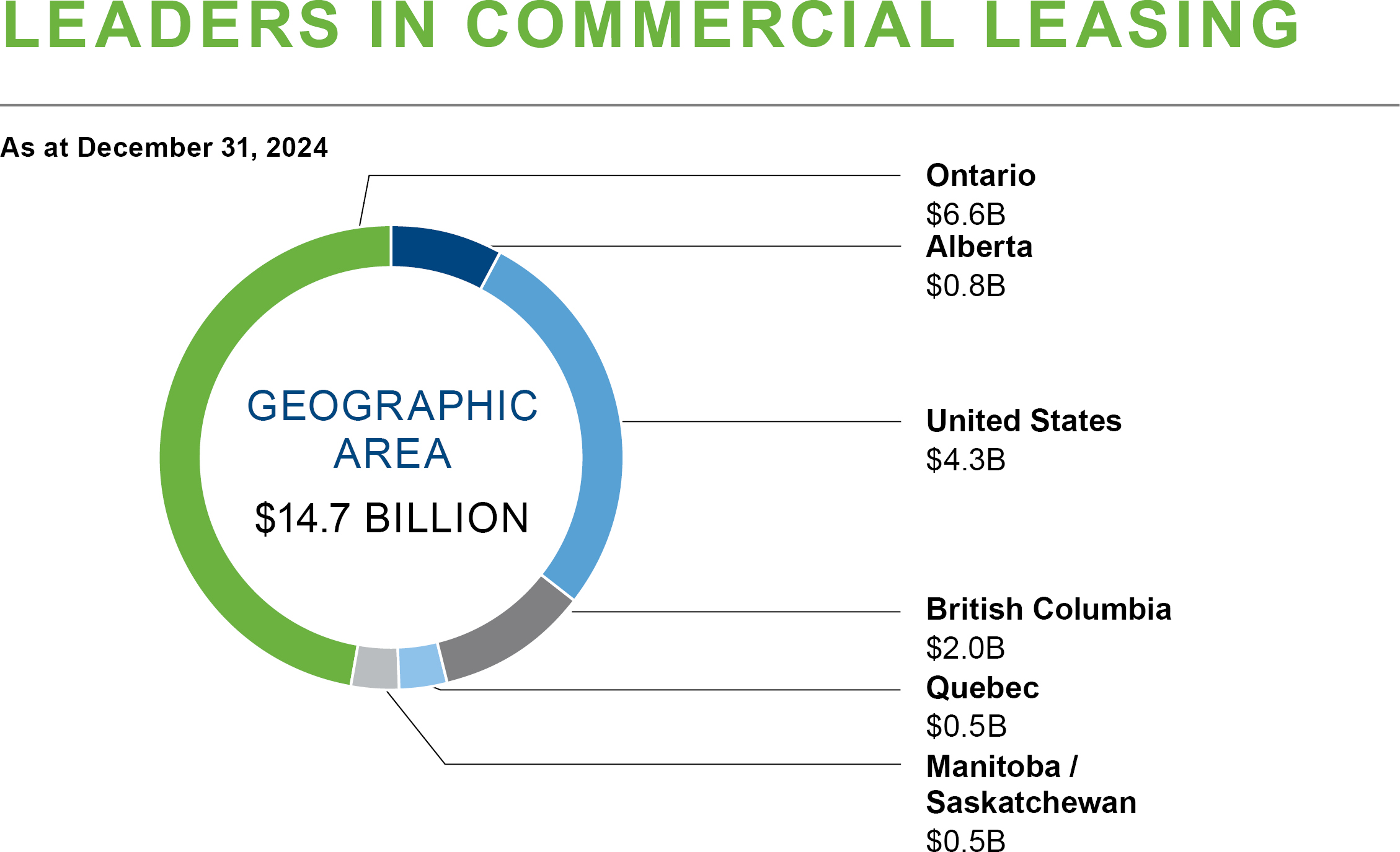 This pie chart shows the breakdown of the real estate portfolio by geographic area.